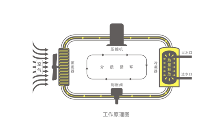 空氣能熱水器節能真相，你了解多少