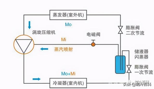 空氣能噴氣增焓原理，什么是空氣能熱泵噴氣增焓技術